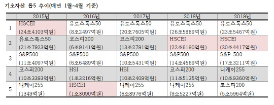예탁결제원 ELS발행동향 집계.
